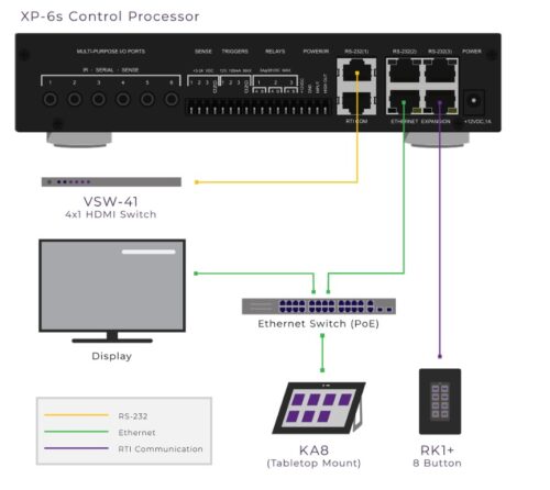 RTI Control XP6s Integrated Central Control Processor - Image 3