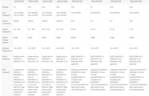 Mean Well PLM Series LED Constant Current Power Supply Drivers - Image 2