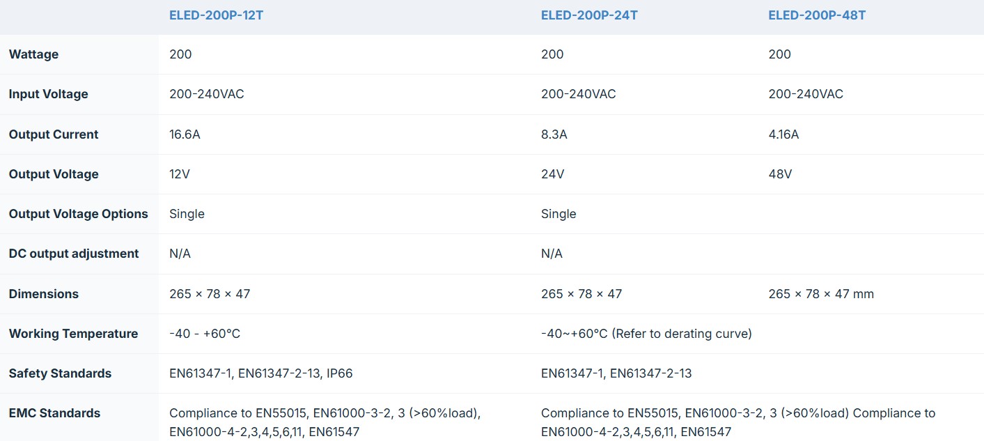 Ecopac ELED-200P-T 200W Mains Trailing Edge Triac-Dimmable CV LED Drivers - Image 2