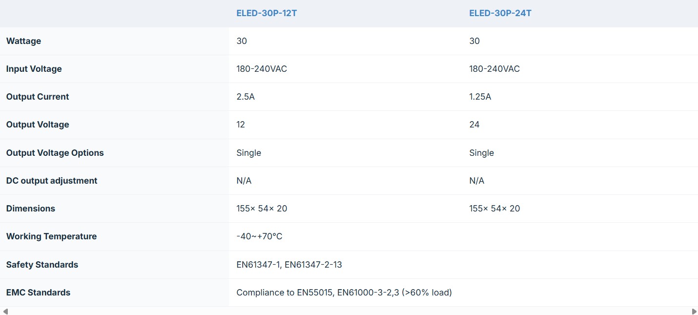 Ecopac ELED-30P-T 30W TRIAC-Dimmable Constant Voltage LED Drivers - Image 2