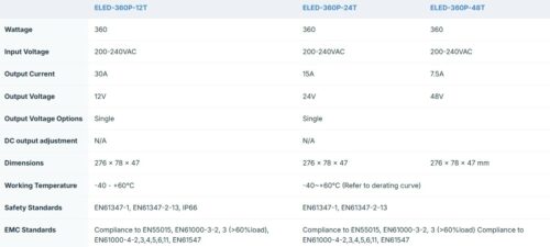 Ecopac ELED-360P-T 360W Mains Trailing Edge Triac Dimmable LED Drivers - Image 2
