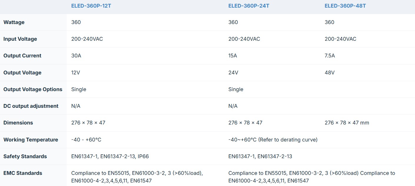 Ecopac ELED-360P-T 360W Mains Trailing Edge Triac Dimmable LED Drivers - Image 2