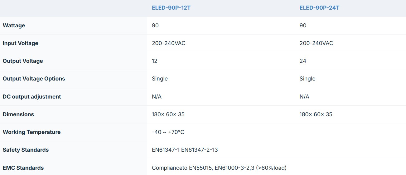 Ecopac 90W Mains Leading & Trailing Edge Triac Dimmable LED Drivers - Image 3