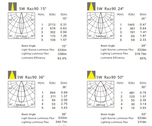 5W Valo Dimmable LED Spotlight GHSMVC2002G140-5W - Image 3