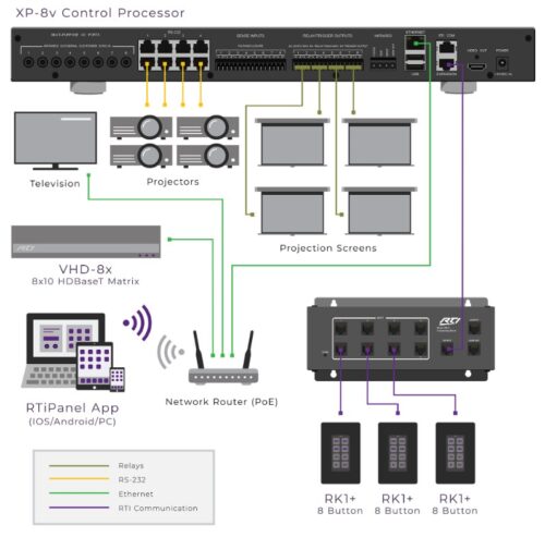 RTI Control XP8v Integrated Central Control Processor - Image 4